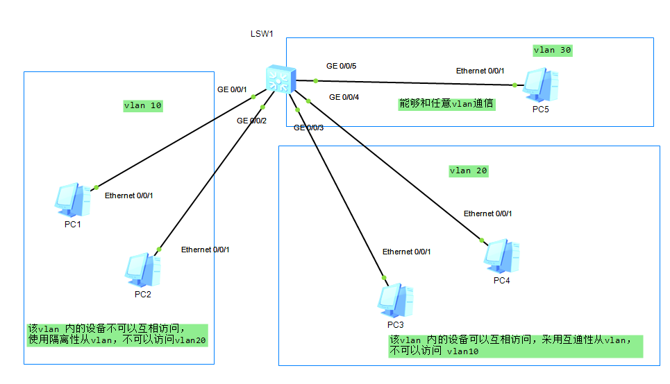 HCIP R&S Network Practical Technology: Principle and Configuration of MUX VLAN