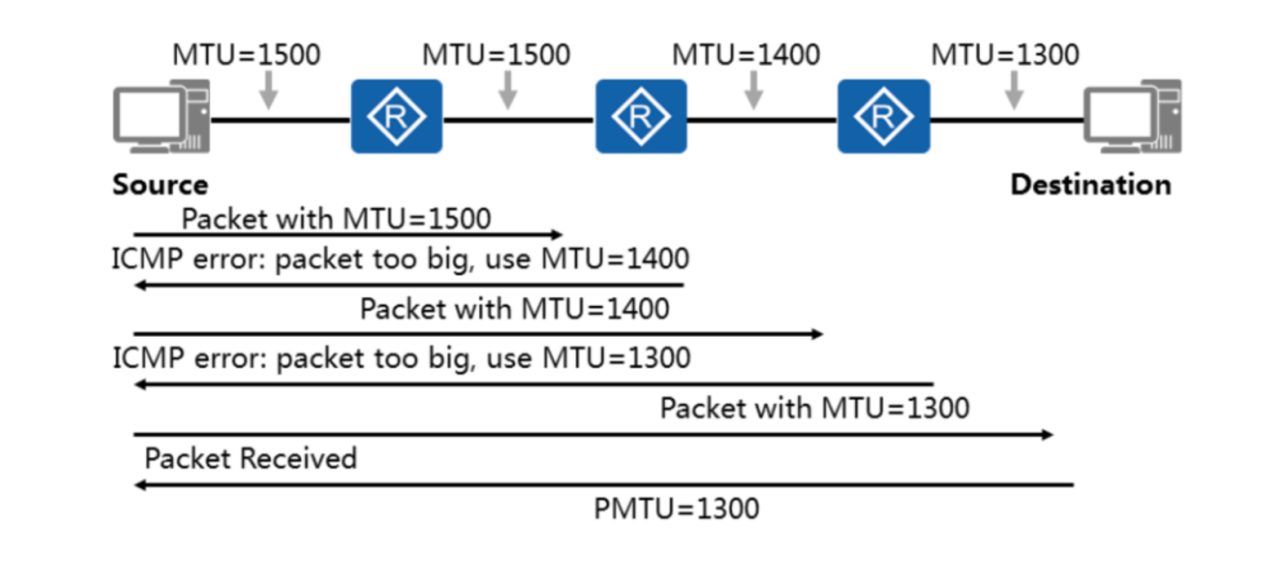 Network engineer technical difficulties analyze what MTU and PMTU are